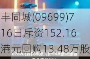 顺丰同城(09699)7月16日斥资152.16万港元回购13.48万股