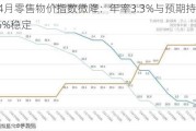 英国4月零售物价指数微降：年率3.3%与预期持平，月率0.5%稳定