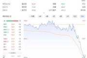 Bumble盘中异动 股价大跌5.12%