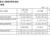 金枫酒业：预计上半年净亏损1510万元-1840万元，同比转亏