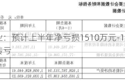 金枫酒业：预计上半年净亏损1510万元-1840万元，同比转亏