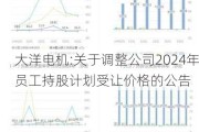 大洋电机:关于调整公司2024年员工持股***受让价格的公告