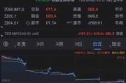 高途盘中异动 下午盘急速下挫5.10%报2.42美元