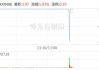 纽勤盘中异动 急速跳水5.03%