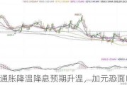 加拿大通胀降温降息预期升温，加元恐面临压力！