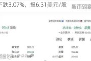 云学堂下跌3.07%，报6.31美元/股