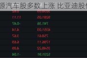 港股新能源汽车股多数上涨 比亚迪股份涨近7%