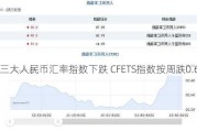 三大人民币汇率指数下跌 CFETS指数按周跌0.67%