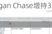 时代天使：JPMorgan Chase增持31.48万股，持股比例升至17.05%