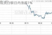 快讯：现货白银日内涨超1%