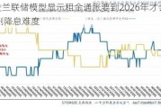 克利夫兰联储模型显示租金通胀要到2026年才会消退 料加剧降息难度