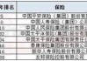 15家银保机构上榜《财富》世界500强！浦发银行跌32个名次，中国人寿进入亏损榜