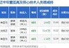 双飞集团董事沈持正减持55.87万股，减持金额738.6万元