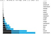 美国原油产量：2024 年增 32 万桶/日，2025 年增 52 万桶/日