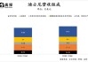 迪士尼将流媒体价格上调至多25% 新增频道