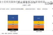 迪士尼将流媒体价格上调至多25% 新增频道