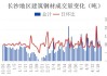 长沙建材：价格跌幅扩大，成交环比持平