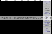 洁美科技：可转债转股价格调整为26.8元/股