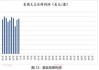 美国大豆出口销售报告：中国大陆净销售 213.7 千吨