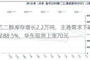 乙二醇库存增长2.2万吨，主港需求下降至88.5%，华东现货上涨70元