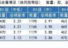 上海能源(600508.SH)发预减 半年度净利润4.6亿到5.3亿元 同比减少55.08%到61.02%