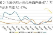 全国 247 家钢厂：焦炭日均产量 47.1 万吨，产能利用率 87.57%