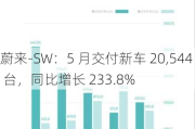 蔚来-SW：5 月交付新车 20,544 台，同比增长 233.8%