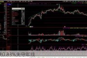 沪指跌0.83%失守年线