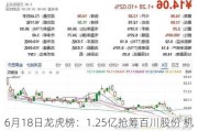 6月18日龙虎榜：1.25亿抢筹百川股份 机构净买入10只股