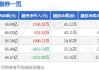 韦尔股份、比亚迪等13股获融资净买入超5000万元