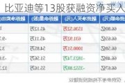 韦尔股份、比亚迪等13股获融资净买入超5000万元