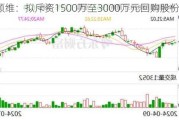 坤恒顺维：拟斥资1500万至3000万元回购股份