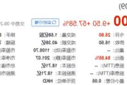 明源云(00909)7月5日斥资89.9万港元回购44.2万股