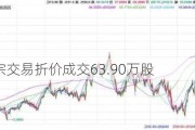 康隆达大宗交易折价成交63.90万股