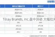 Tilray Brands, Inc.盘中异动 大幅拉升5.32%