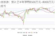 众信旅游：预计上半年净利6500万元―8000万元 同比扭亏