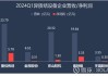 司尔特：预计2024年上半年净利润为1.5亿元~1.85亿元 同比增长2.52%~26.44%