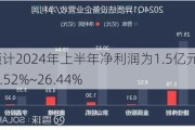 司尔特：预计2024年上半年净利润为1.5亿元~1.85亿元 同比增长2.52%~26.44%