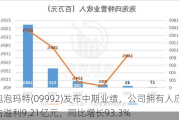 泡泡玛特(09992)发布中期业绩，公司拥有人应占溢利9.21亿元，同比增长93.3%