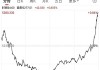 标普 500 股指期货上涨 0.22%：WTI 原油期货涨 2.28%