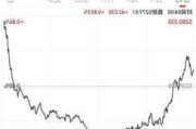 标普 500 股指期货上涨 0.22%：WTI 原油期货涨 2.28%