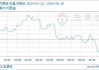 WTI 原油：6 月 10 日基准价 75.55 美元/桶，月内跌 3.03%