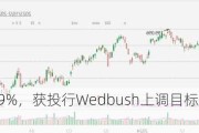 苹果涨1.49%，获投行Wedbush上调目标价至275美元