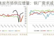 焦炭市场供应增量：钢厂需求减弱预期走弱