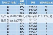 顺丰同城(09699)6月3日斥资118.37万港元回购10.58万股