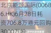 北京能源国际(00686.HK)6月28日耗资706.8万港元回购3000万股