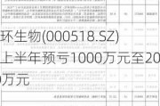 四环生物(000518.SZ)：上半年预亏1000万元至2000万元