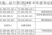 财报速递：动力源2024年半年度净亏损1.04亿元