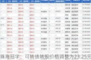 珠海冠宇：可转债转股价格调整为23.25元/股