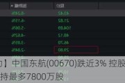 【AH互动】中国东航(00670)跌近3% 控股股东均瑶集团拟减持最多7800万股